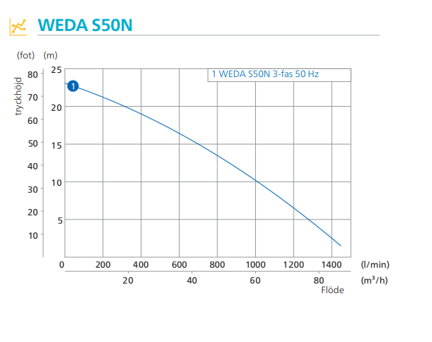 WEDA S-Serie genomskärning